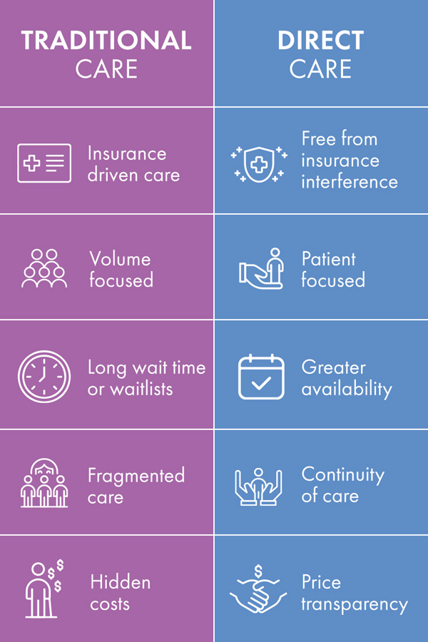 Direct Care Benefits, Direct Pay, patient focused, available